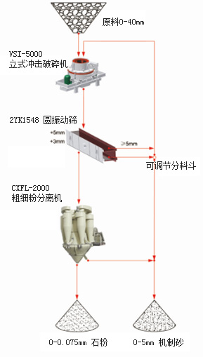 干法制砂生產(chǎn)線(圖1)